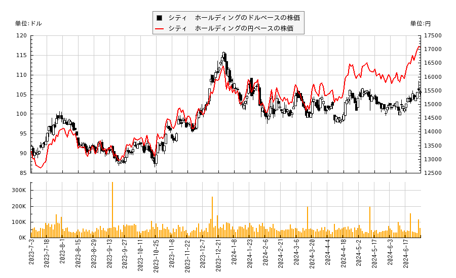 シティ　ホールディング(CHCO)の株価チャート（日本円ベース＆ドルベース）