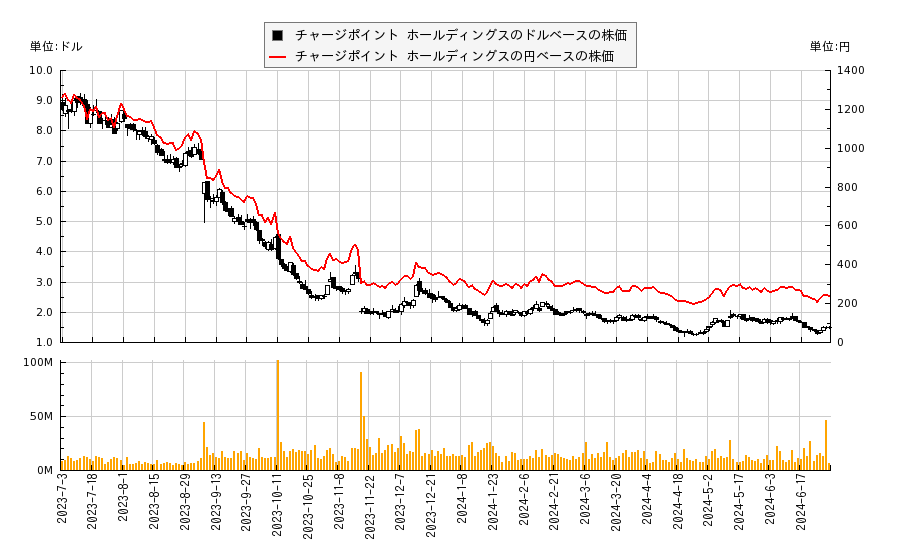 チャージポイント ホールディングス(CHPT)の株価チャート（日本円ベース＆ドルベース）