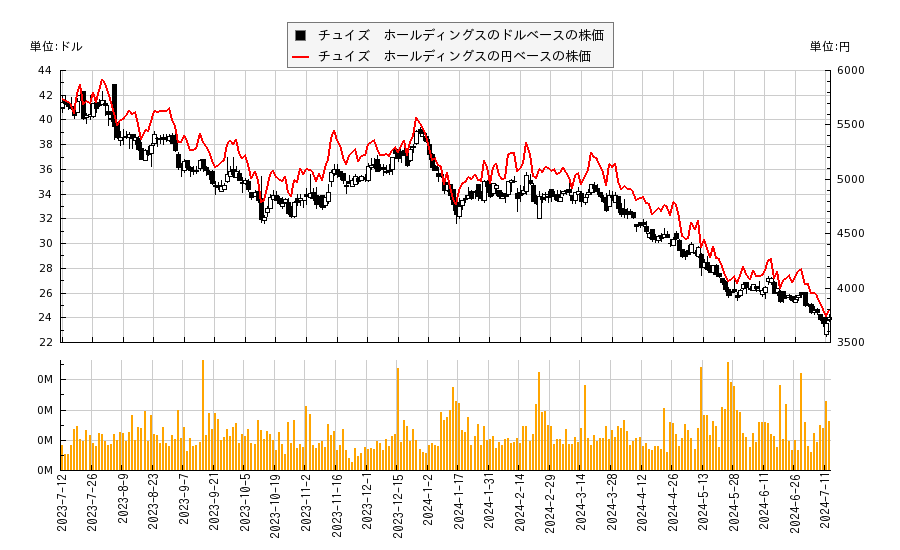チュイズ　ホールディングス(CHUY)の株価チャート（日本円ベース＆ドルベース）