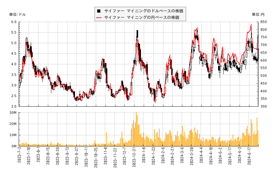 サイファー マイニング(CIFR)の株価チャート（日本円ベース＆ドルベース）