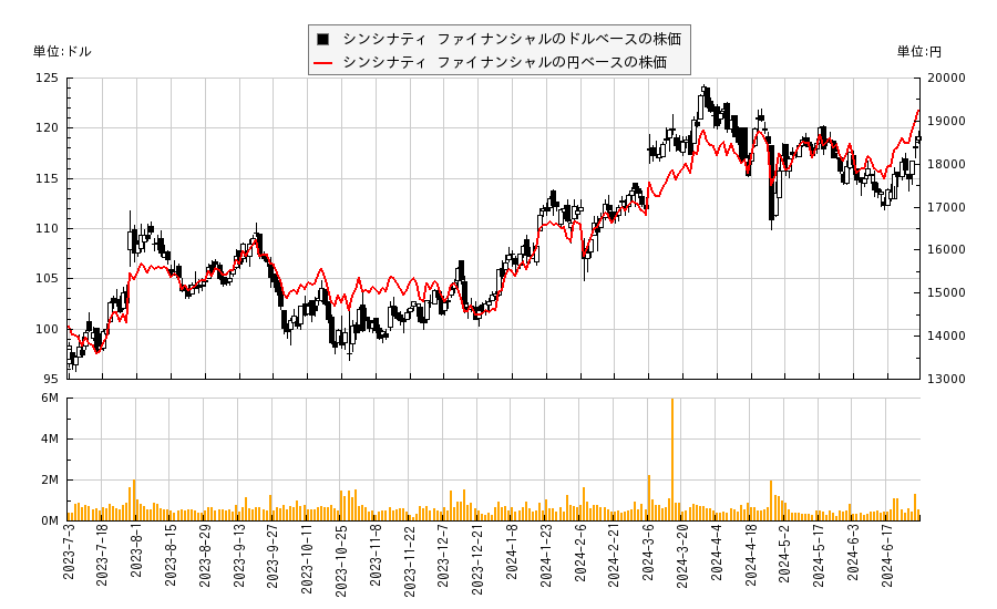 シンシナティ ファイナンシャル(CINF)の株価チャート（日本円ベース＆ドルベース）