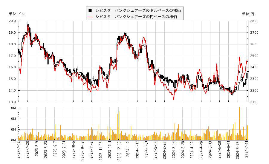 シビスタ　バンクシェアーズ(CIVB)の株価チャート（日本円ベース＆ドルベース）