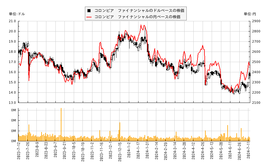 コロンビア　ファイナンシャル(CLBK)の株価チャート（日本円ベース＆ドルベース）