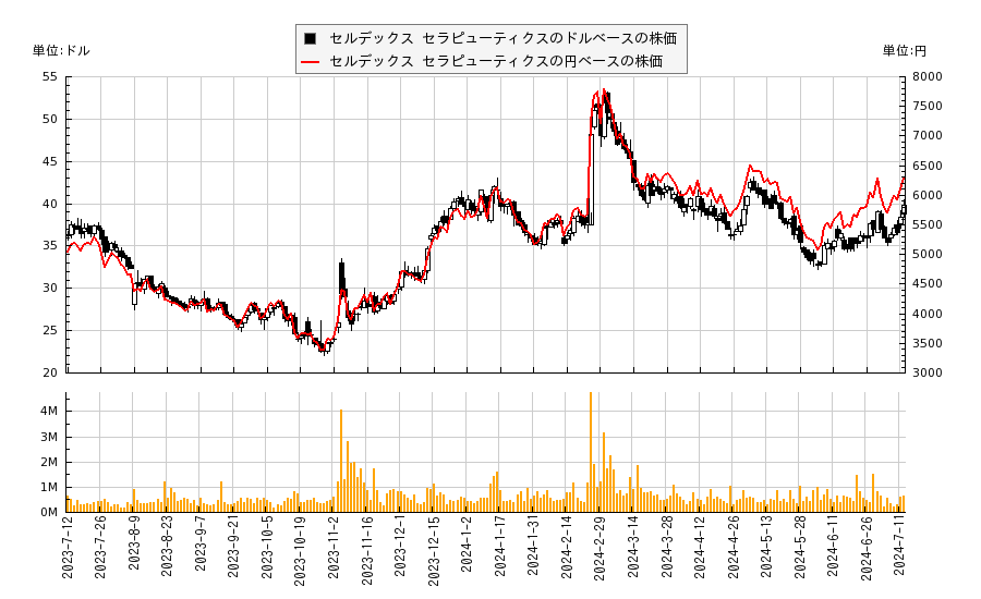 セルデックス セラピューティクス(CLDX)の株価チャート（日本円ベース＆ドルベース）