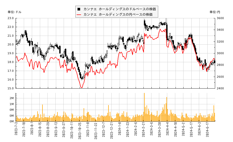 カンナエ ホールディングス(CNNE)の株価チャート（日本円ベース＆ドルベース）