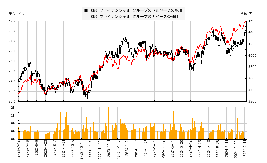 CNO ファイナンシャル グループ(CNO)の株価チャート（日本円ベース＆ドルベース）