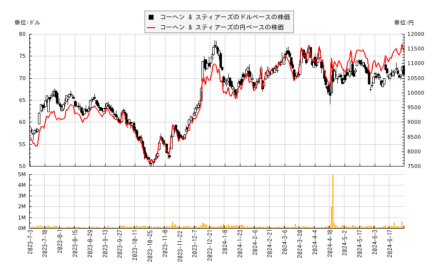 コーヘン & スティアーズ(CNS)の株価チャート（日本円ベース＆ドルベース）