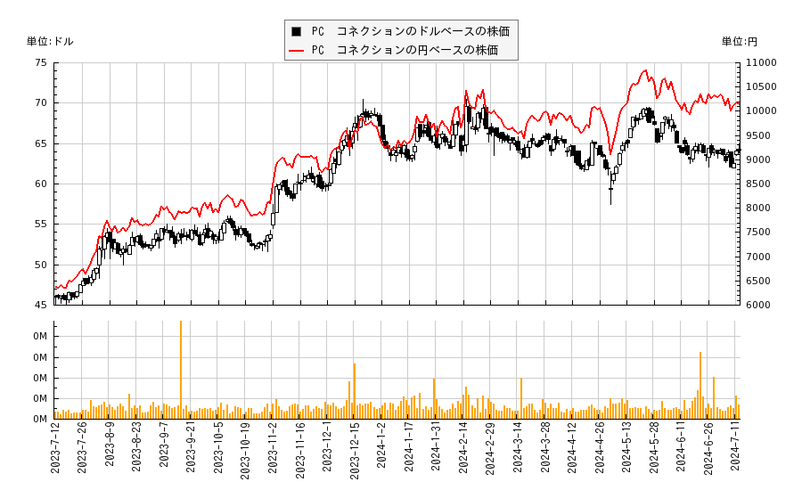 PC　コネクション(CNXN)の株価チャート（日本円ベース＆ドルベース）