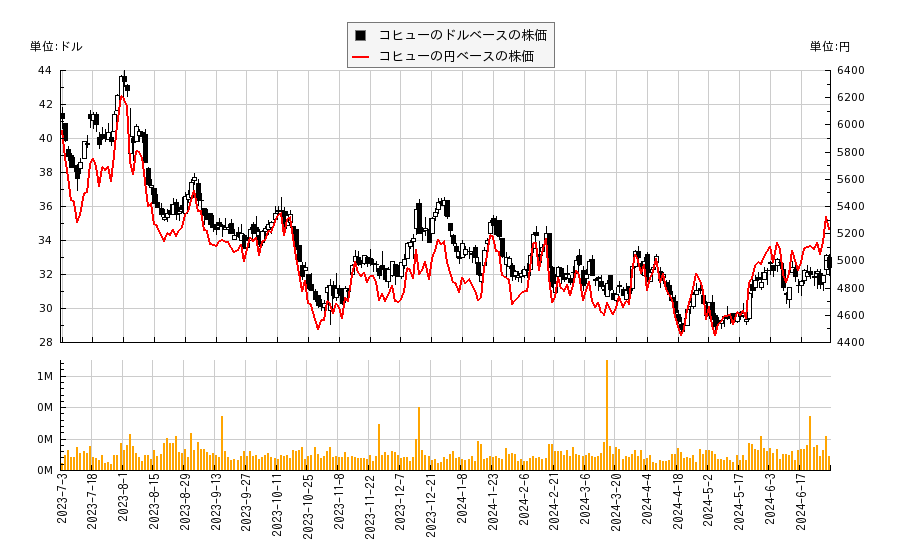 コヒュー(COHU)の株価チャート（日本円ベース＆ドルベース）