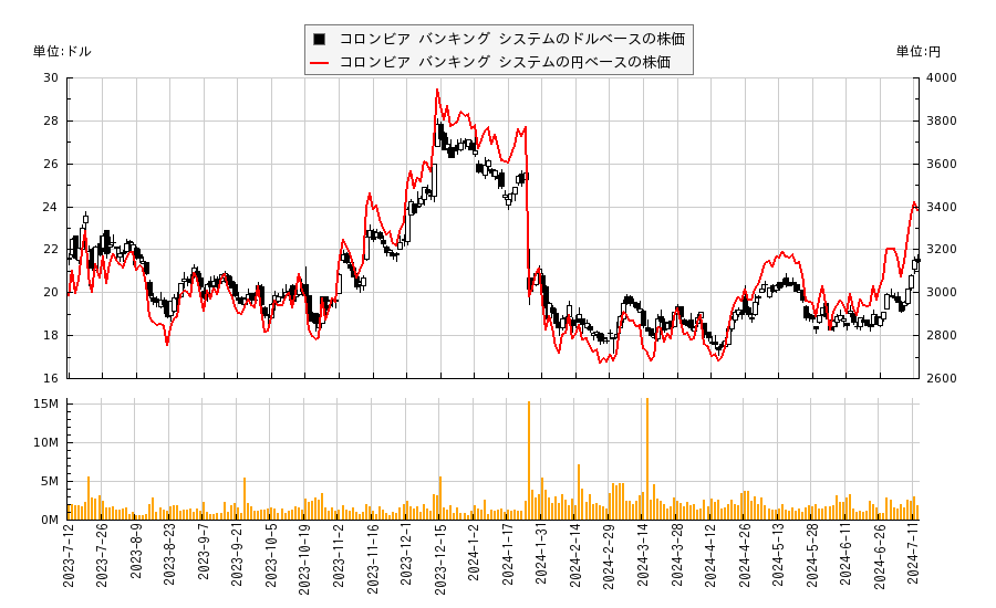 コロンビア バンキング システム(COLB)の株価チャート（日本円ベース＆ドルベース）