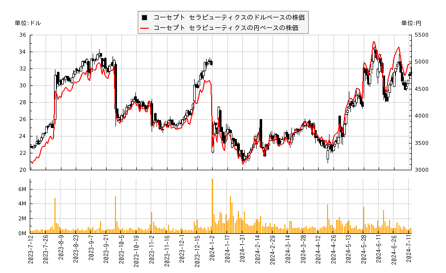 コーセプト セラピューティクス(CORT)の株価チャート（日本円ベース＆ドルベース）