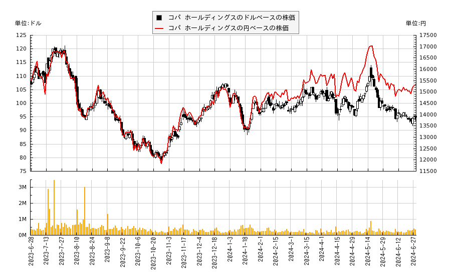 コパ ホールディングス(CPA)の株価チャート（日本円ベース＆ドルベース）