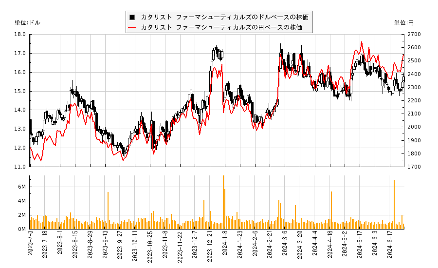 カタリスト ファーマシューティカルズ(CPRX)の株価チャート（日本円ベース＆ドルベース）