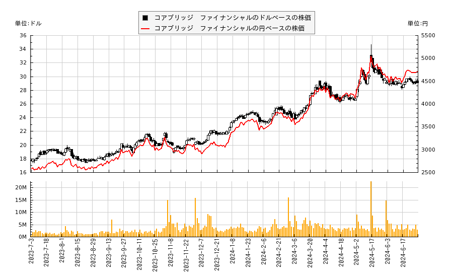 コアブリッジ　ファイナンシャル(CRBG)の株価チャート（日本円ベース＆ドルベース）