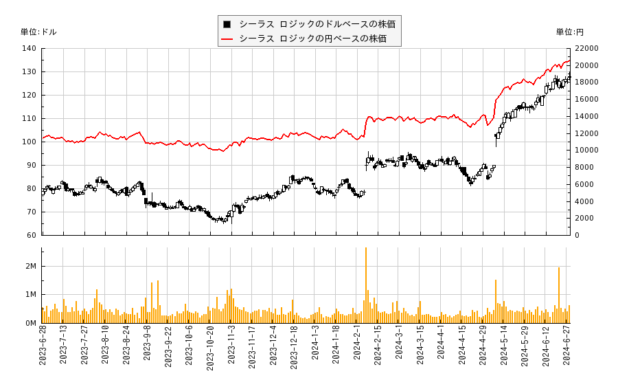シーラス ロジック(CRUS)の株価チャート（日本円ベース＆ドルベース）
