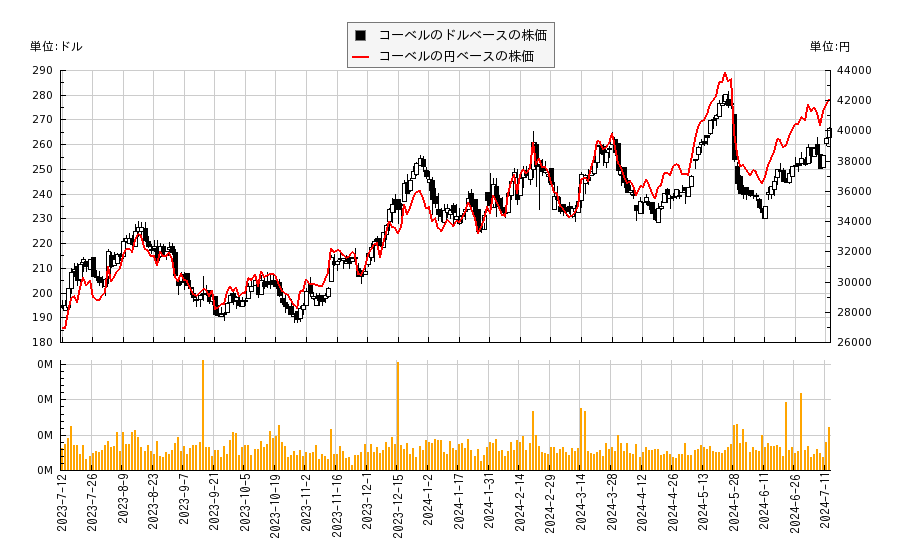 コーベル(CRVL)の株価チャート（日本円ベース＆ドルベース）