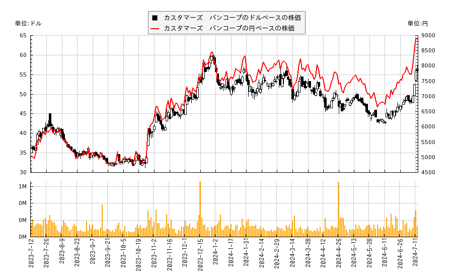 カスタマーズ　バンコープ(CUBI)の株価チャート（日本円ベース＆ドルベース）