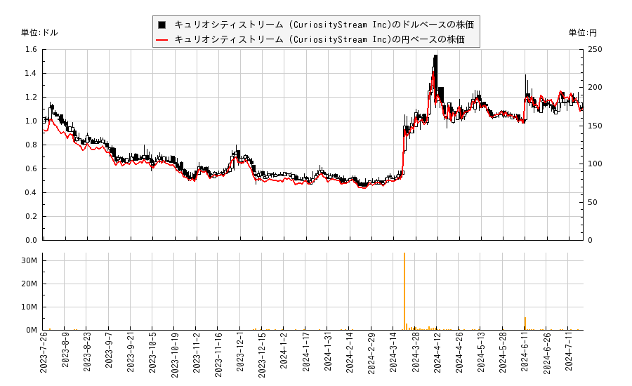 キュリオシティストリーム (CuriosityStream Inc)(CURI)の株価チャート（日本円ベース＆ドルベース）