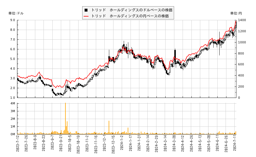 トリッド　ホールディングス(CURV)の株価チャート（日本円ベース＆ドルベース）
