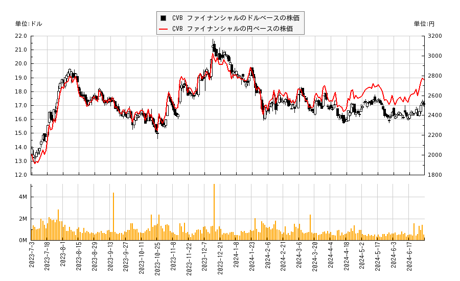 CVB ファイナンシャル(CVBF)の株価チャート（日本円ベース＆ドルベース）