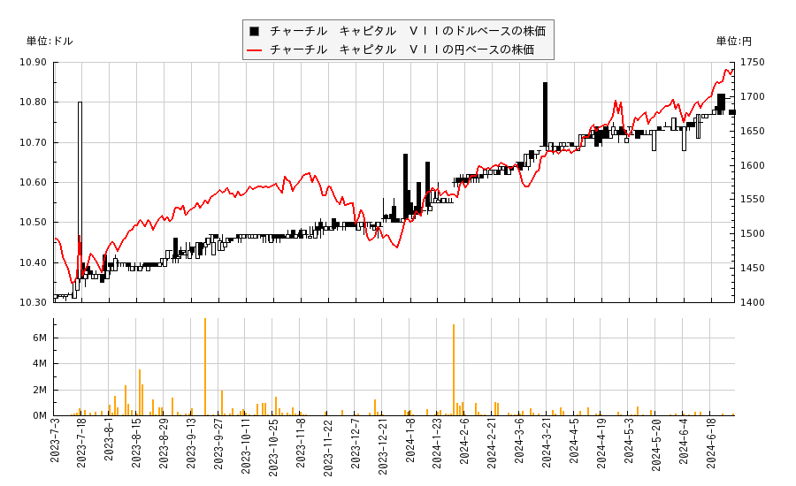 チャーチル　キャピタル　ＶＩＩ(CVII)の株価チャート（日本円ベース＆ドルベース）