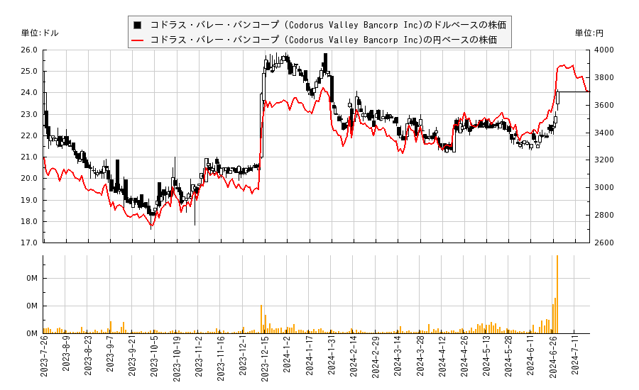 コドラス　バレー　バンコープ(CVLY)の株価チャート（日本円ベース＆ドルベース）