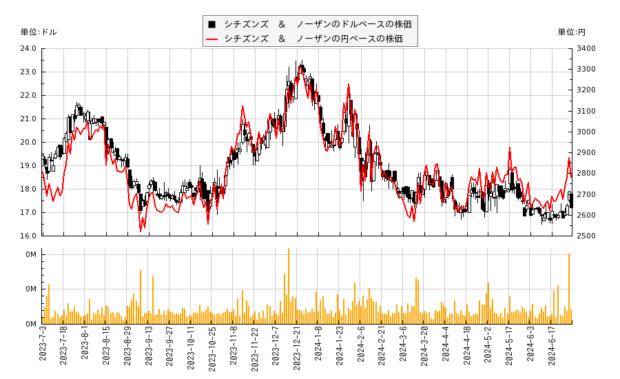 シチズンズ　＆　ノーザン(CZNC)の株価チャート（日本円ベース＆ドルベース）