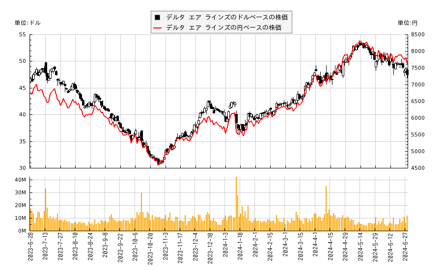 デルタ エア ラインズ(DAL)の株価チャート（日本円ベース＆ドルベース）