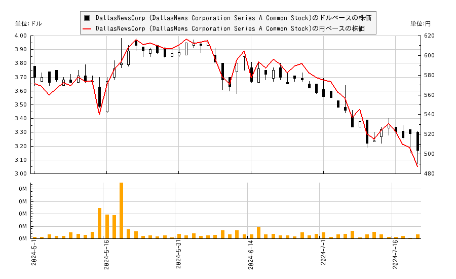 DallasNewsCorp (DallasNews Corporation Series A Common Stock)(DALN)の株価チャート（日本円ベース＆ドルベース）