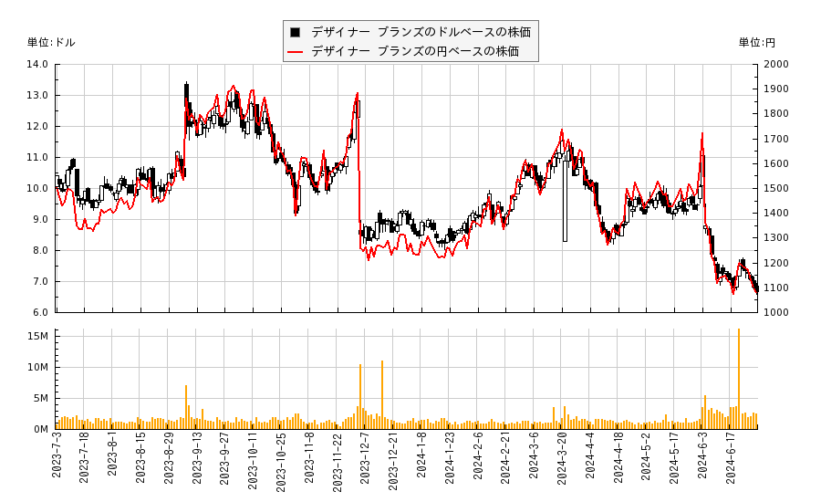 デザイナー ブランズ(DBI)の株価チャート（日本円ベース＆ドルベース）
