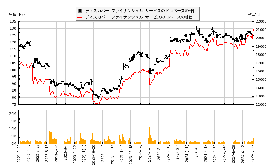 ディスカバー ファイナンシャル サービス(DFS)の株価チャート（日本円ベース＆ドルベース）