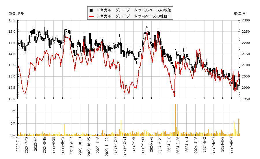 ドネガル　グループ　Ａ(DGICA)の株価チャート（日本円ベース＆ドルベース）