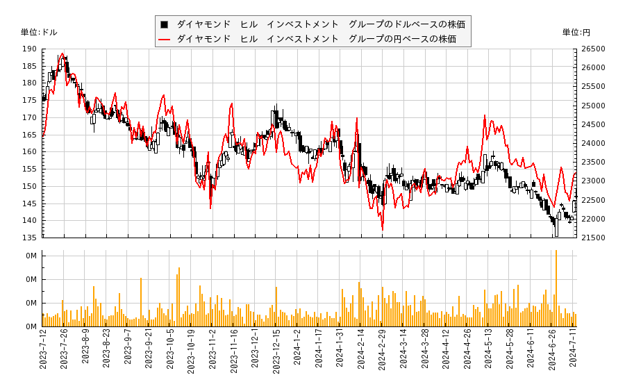 ダイヤモンド　ヒル　インベストメント　グループ(DHIL)の株価チャート（日本円ベース＆ドルベース）