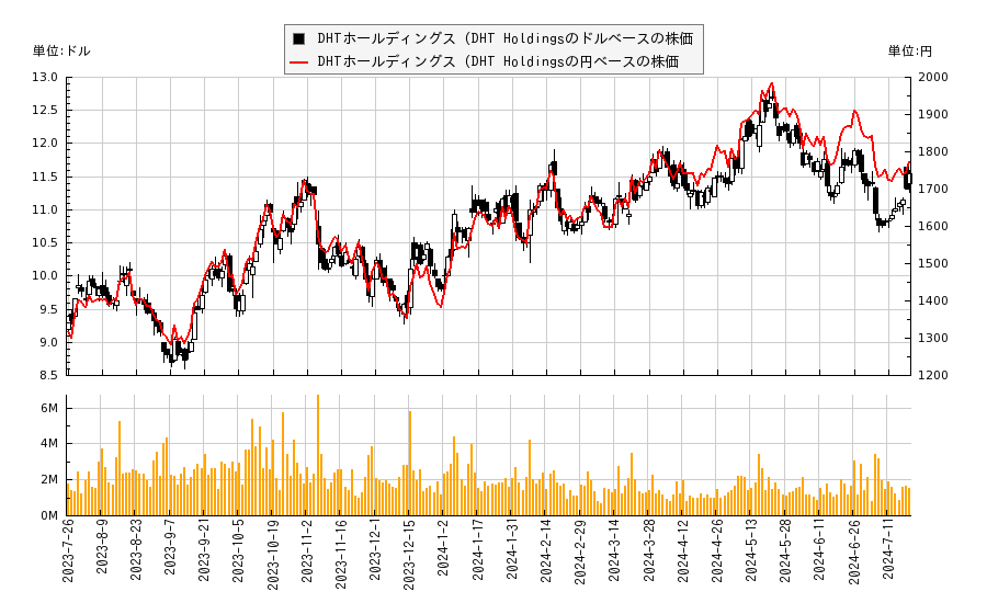 DHTホールディングス (DHT Holdings(DHT)の株価チャート（日本円ベース＆ドルベース）