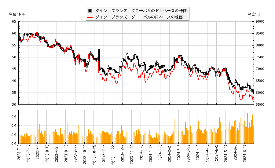 ダイン　ブランズ　グローバル(DIN)の株価チャート（日本円ベース＆ドルベース）