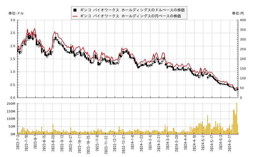 ギンコ バイオワークス ホールディングス(DNA)の株価チャート（日本円ベース＆ドルベース）