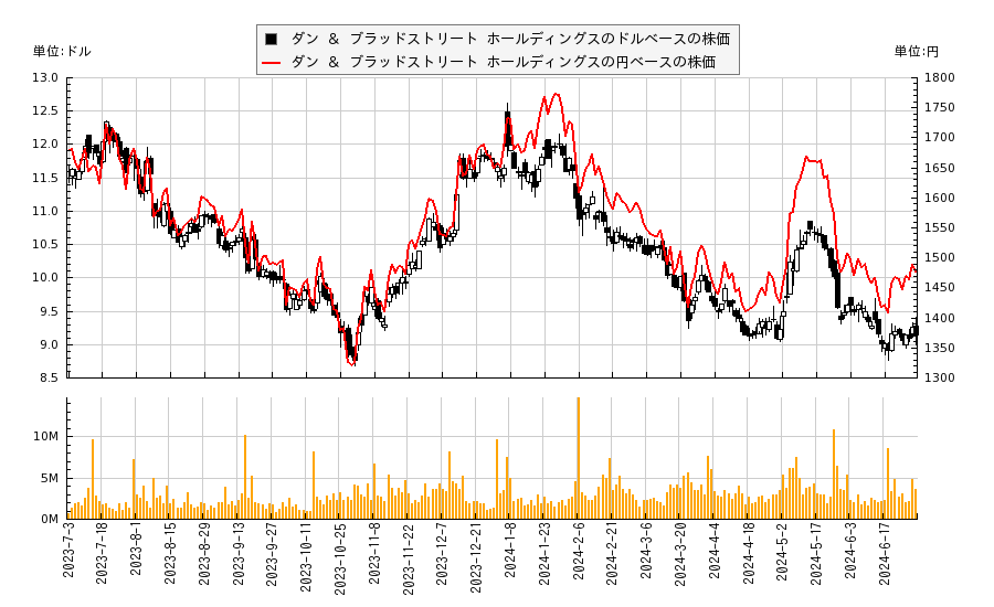ダン ＆ ブラッドストリート ホールディングス(DNB)の株価チャート（日本円ベース＆ドルベース）