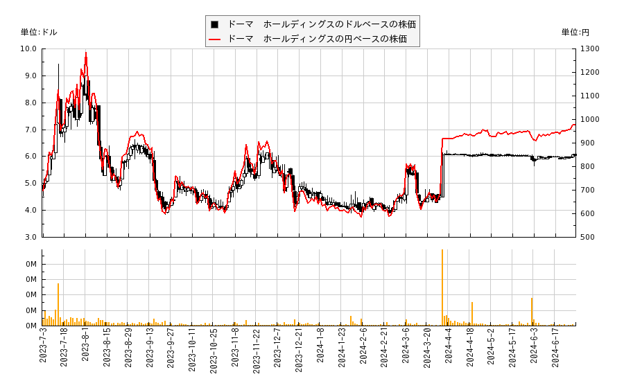 ドーマ　ホールディングス(DOMA)の株価チャート（日本円ベース＆ドルベース）