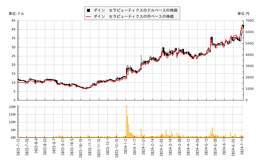 ダイン　セラピューティクス(DYN)の株価チャート（日本円ベース＆ドルベース）