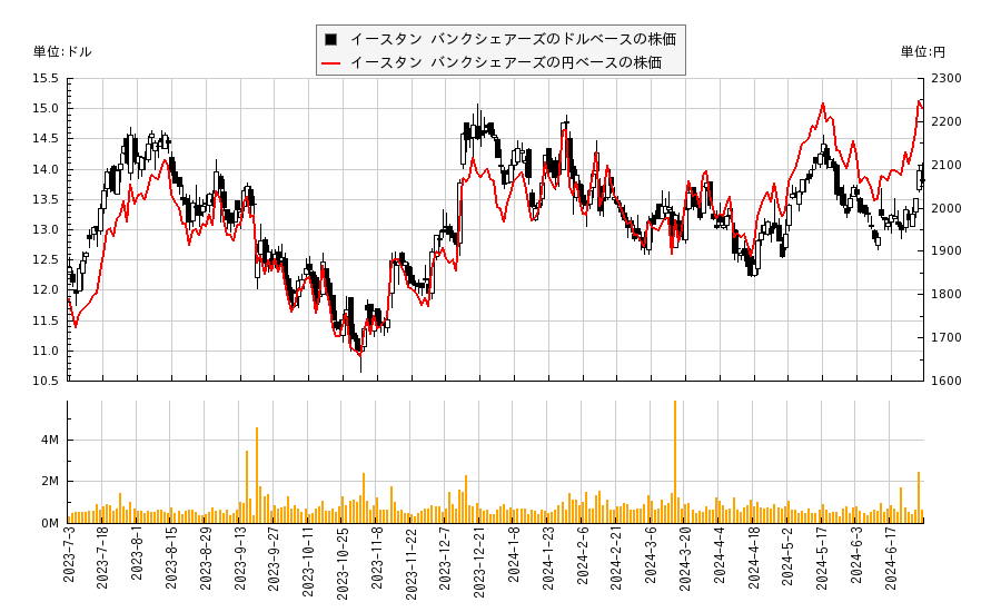 イースタン バンクシェアーズ(EBC)の株価チャート（日本円ベース＆ドルベース）