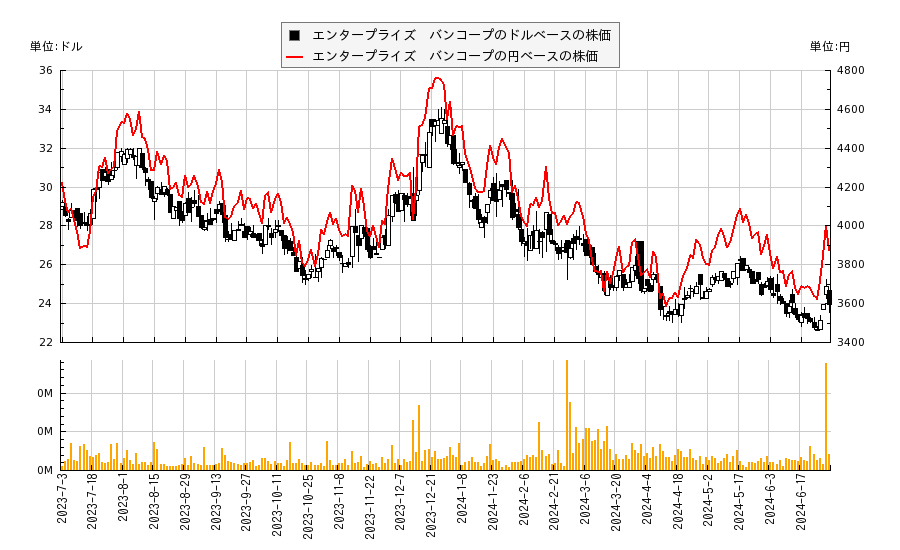 エンタープライズ　バンコープ(EBTC)の株価チャート（日本円ベース＆ドルベース）