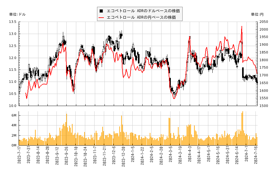 エコペトロール ADR(EC)の株価チャート（日本円ベース＆ドルベース）