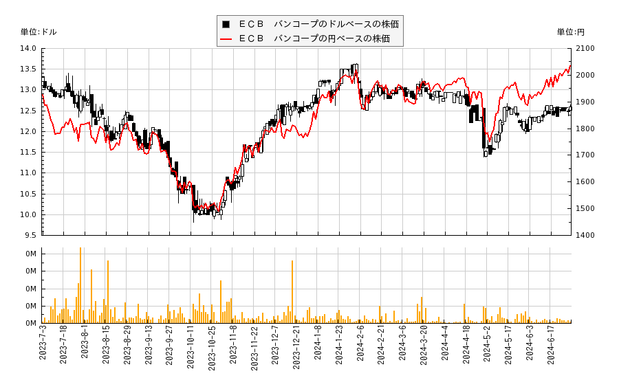 ＥＣＢ　バンコープ(ECBK)の株価チャート（日本円ベース＆ドルベース）