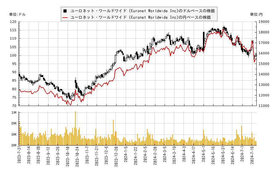 ユーロネット ワールドワイド(EEFT)の株価チャート（日本円ベース＆ドルベース）
