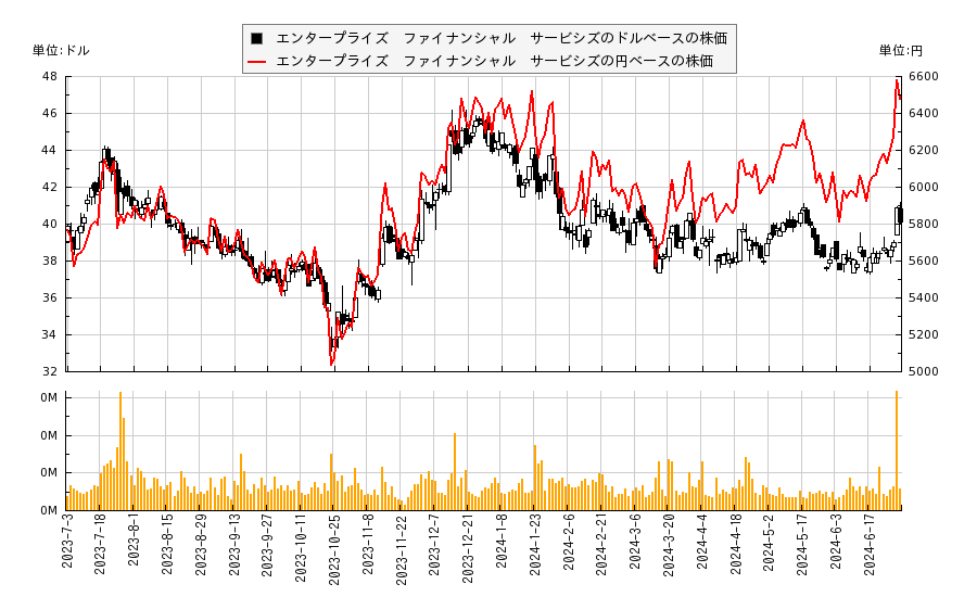 エンタープライズ　ファイナンシャル　サービシズ(EFSC)の株価チャート（日本円ベース＆ドルベース）