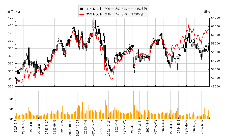 エベレスト グループ(EG)の株価チャート（日本円ベース＆ドルベース）