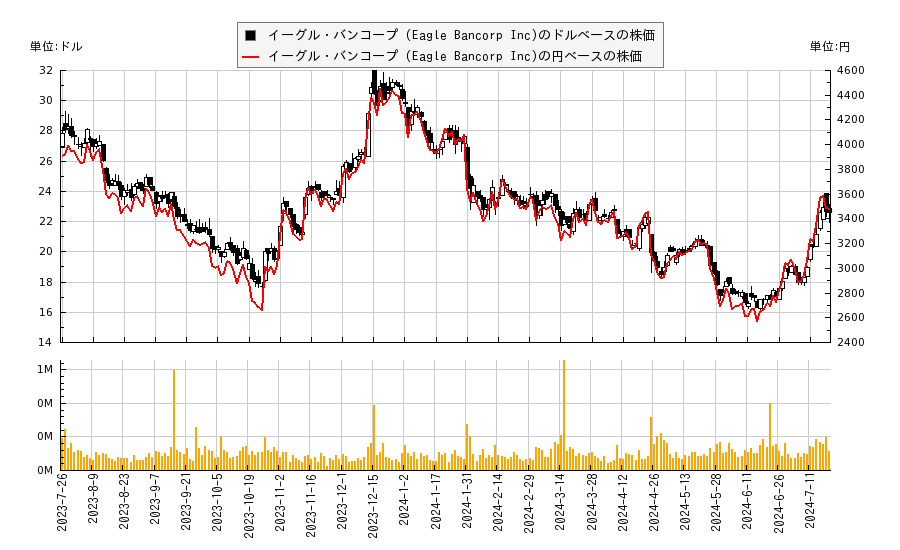 イーグル・バンコープ (Eagle Bancorp Inc)(EGBN)の株価チャート（日本円ベース＆ドルベース）