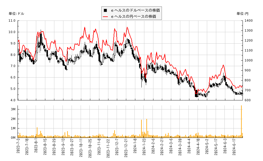 ｅヘルス(EHTH)の株価チャート（日本円ベース＆ドルベース）