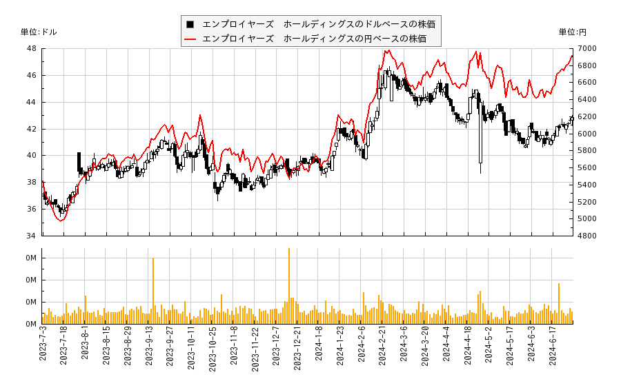 エンプロイヤーズ　ホールディングス(EIG)の株価チャート（日本円ベース＆ドルベース）