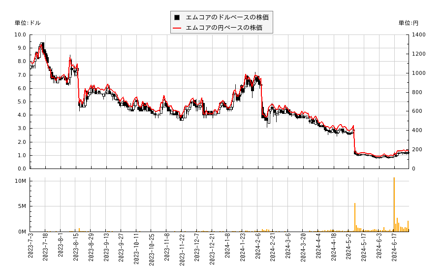エムコア(EMKR)の株価チャート（日本円ベース＆ドルベース）